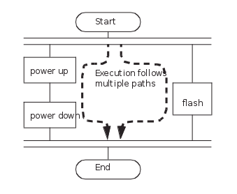 Example Sequential Function Chart